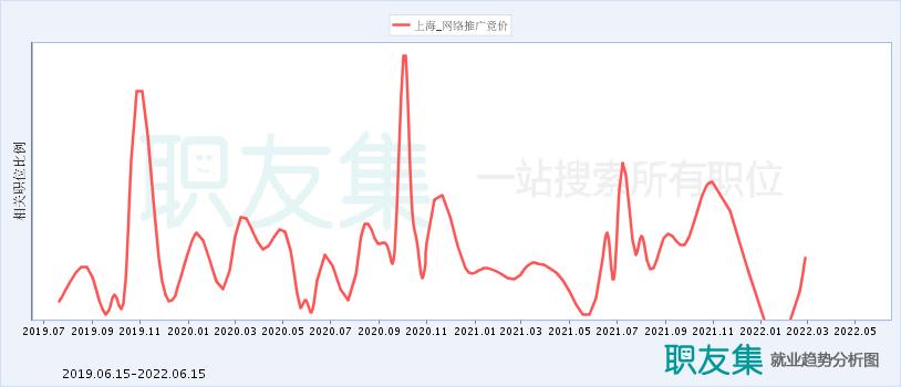 上海网络推广竞价就业形势分析图