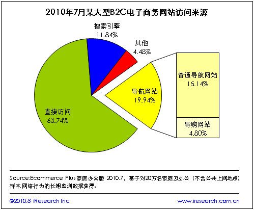 导购网站的发展与盈利